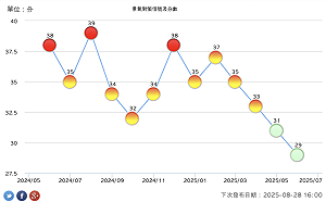 六月份景氣維持「綠燈」 國發會：AI相關供應鏈訂單可望增加