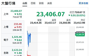 台股開盤》大盤小跌 電子權值F4走弱 選股清單來了