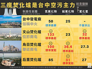專題系列4-2》環團、學者批:台中市焚化爐空污改善速度 遠弱後於中火