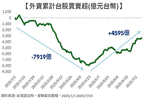 股市觀察》兩圖看懂熱錢湧入!台幣強、台股漲、外資回流4595億元