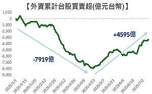 股市觀察》兩圖看懂熱錢湧入！台幣強、台股漲、外資回流4595億元