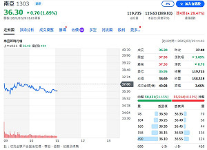 4個交易日強漲逾28%!南亞遭列「注意股」 今盤中一度跌破36元