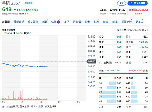 AI利多難擋賣壓?華碩靠NVIDIA撐基本面 股價卻逆風下挫