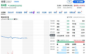 AI利多難擋賣壓?華碩靠NVIDIA撐基本面 股價卻逆風下挫