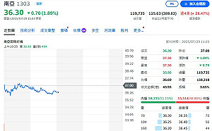 4個交易日強漲逾28%！南亞遭列「注意股」 今盤中一度跌破36元