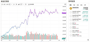 金價跳水 失守3320美元 黃金失寵原因曝光