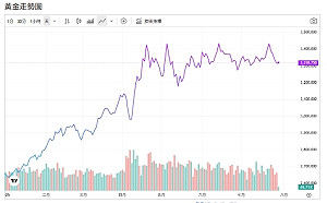 金價跳水 失守3320美元 黃金失寵原因曝光