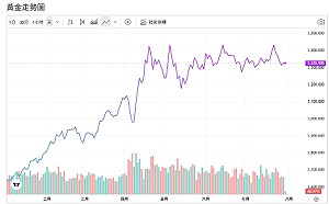 美債風險升高 貨幣危機 金價卻漲不動 市場真的不怕了？