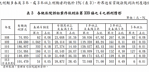 審計部：80多萬件加重詐欺有罪者、僅0.2%判3年以上徒刑
