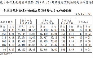 審計部：80多萬件加重詐欺有罪者、僅0.2%判3年以上徒刑