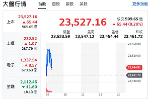 台股開盤》大盤漲逾70點 電子權值F4漲跌互見 選股關鍵看這裡