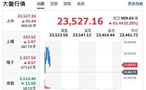 台股開盤》大盤漲逾70點 電子權值F4漲跌互見 選股關鍵看這裡