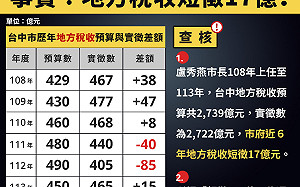 中市綠營提案普發5萬元  國民黨團：不要一錯再錯