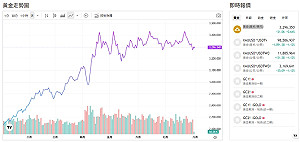 黃金下水又反彈原因曝 金價最新預測揭曉