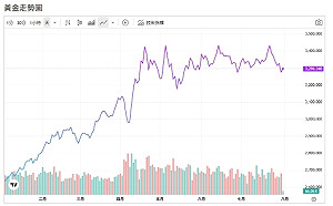 黃金下水又反彈原因曝 金價最新預測揭曉