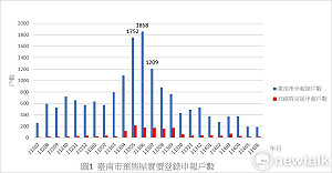 臺南預售屋交易量縮解約數提高 市場轉向軟著陸與觀望