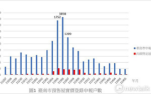 臺南預售屋交易量縮解約數提高 市場轉向軟著陸與觀望