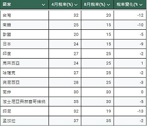 美對台關稅出爐 美學者:20%稅率算不錯仍有望調降