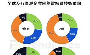 百家爭鳴 夢想電池戰局來了 誰將主導電動車未來？