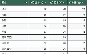 美對台關稅出爐 美學者:20%稅率算不錯仍有望調降