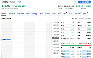 台股AI熱潮大爆發！法人狂搶「這幾檔」熱門股