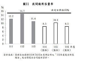 審計部:台電夜間備用未達法定值、2025年天然氣安全存量僅10.6天