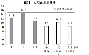 審計部：台電夜間備用未達法定值、2025年天然氣安全存量僅10.6天