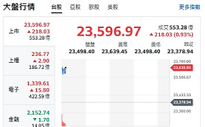 台股開盤》電子權值F4帶頭衝 大盤漲逾200點 續強轉強股來了