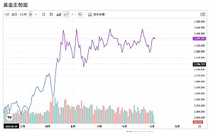 黃金怎麼又漲了？這次不是戰爭！「這些原因」金價爆漲