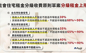 內政部：今年底公告「社會住宅租金分級收費原則」 提供民眾合理租金