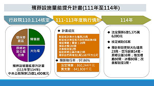 殯葬設施量能提升計畫年底將屆期 內政部籲地方政府積極辦理