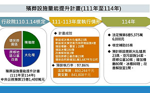 殯葬設施量能提升計畫年底將屆期 內政部籲地方政府積極辦理