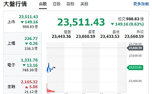 台股開盤》大盤跌逾百點、F4漲跌互見、輝達800V革命「概念股有這些」