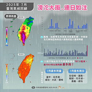 74年來最詭異7月!2張圖看全台「破紀錄」氣象指標
