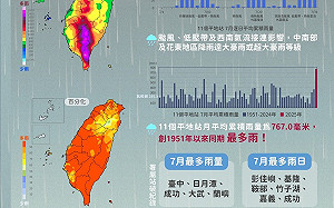 74年來最詭異7月！2張圖看全台「破紀錄」氣象指標