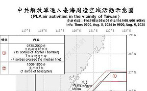 每天都來!共機8架次逾越海峽中線侵擾 國軍嚴密監控