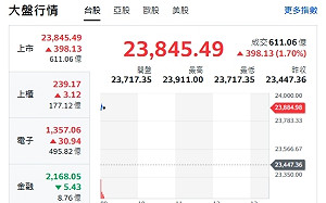 台股開盤》台積帶頭衝 大盤漲近400點 逼近24000大關 續強轉強股在這裡