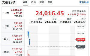 台股開盤》F4帶頭衝 大盤漲逾百點收斂漲幅 續強股名單來了