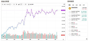 晶片重稅 中國拚囤金 黃金庫存爆倉 套利熱金價攻頂