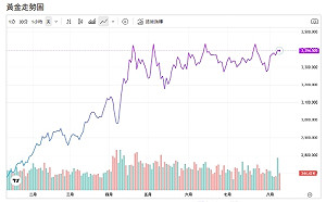 晶片重稅 中國拚囤金 黃金庫存爆倉 套利熱金價攻頂