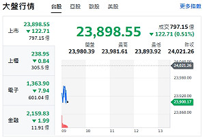 台股開盤》電子F4乏力 大盤走跌 轉強續強股名單來了