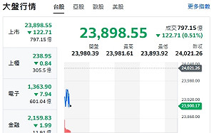 台股開盤》電子F4乏力 大盤走跌 轉強續強股名單來了