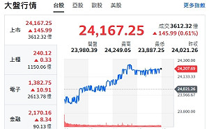 台股周報》8月狂飆478點 外資掃貨4000億 熱門股全公開