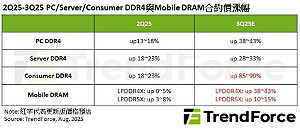 Server搶單擠壓PC  DDR4罕見價漲量縮