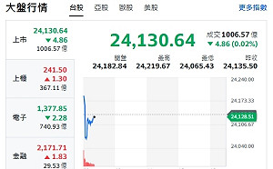 台股開盤》大盤小跌 力守24000大關 分析師：小幅拉回、多頭不變