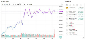 川普社群發文又說什麼？金價應聲下挫