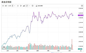 川普社群發文又說什麼？金價應聲下挫