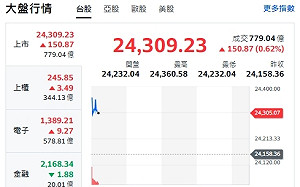 台股開盤》台積帶頭衝 大盤衝漲180點 續攻22416 續強轉強股來了