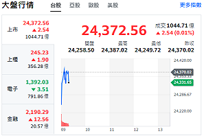 台股開盤》台積走跌 大盤高點震盪 續強股名單來了 