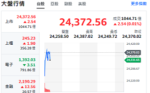 台股開盤》台積走跌 大盤高點震盪 續強股名單來了 